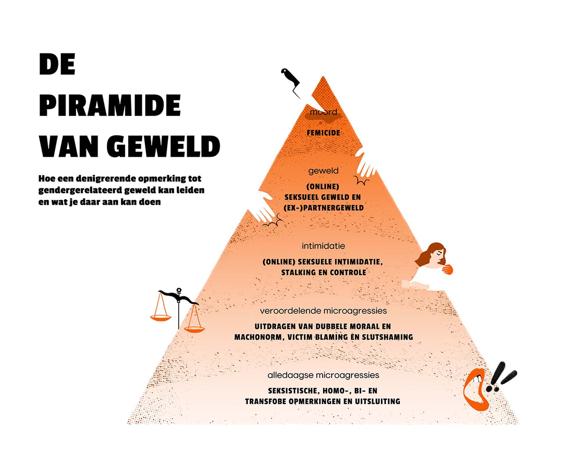 Infographic van de Piramide van Geweld voor Rutgers
